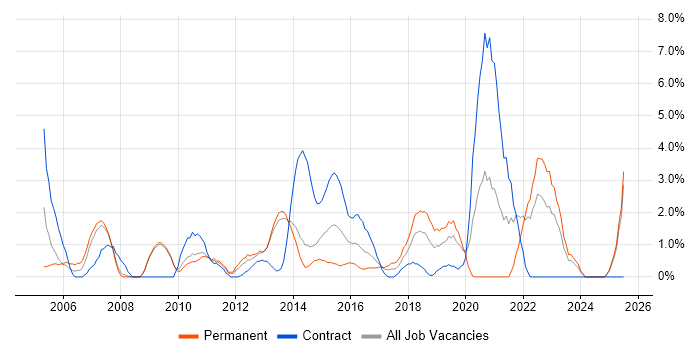 Job vacancy trend for Business Continuity in Bromley Job vacancy trend for Business Continuity in Bromley