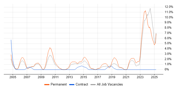 Job vacancy trend for Business Development in Bromley Job vacancy trend for Business Development in Bromley
