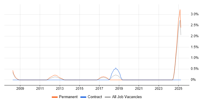Job vacancy trend for Business Finance Analyst in Bromley Job vacancy trend for Business Finance Analyst in Bromley
