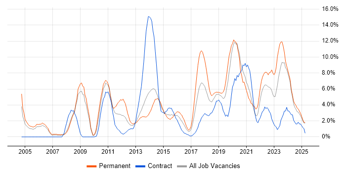 Job vacancy trend for Business Intelligence in Bromley Job vacancy trend for Business Intelligence in Bromley