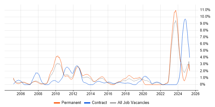 Job vacancy trend for Business Manager in Bromley Job vacancy trend for Business Manager in Bromley