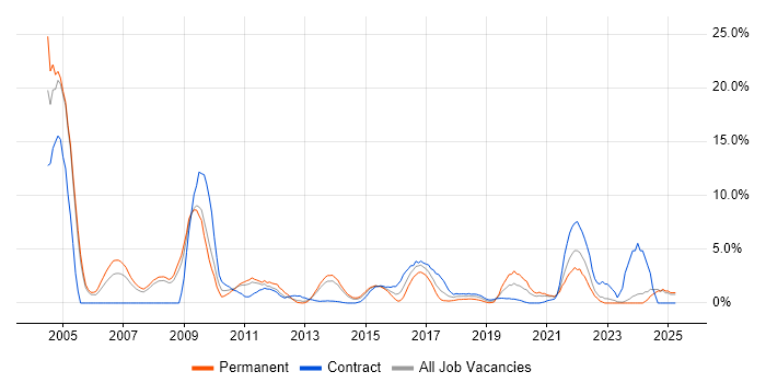 Job vacancy trend for C++ in Bromley Job vacancy trend for C++ in Bromley