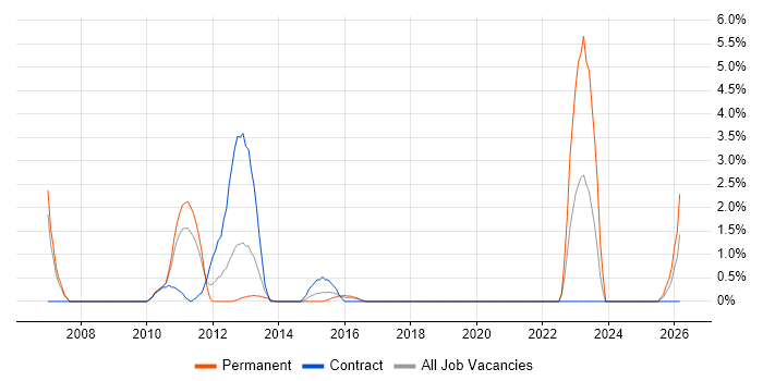 Campaign Management job vacancy trend in Bromley