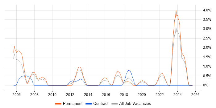 Job vacancy trend for Case Management in Bromley