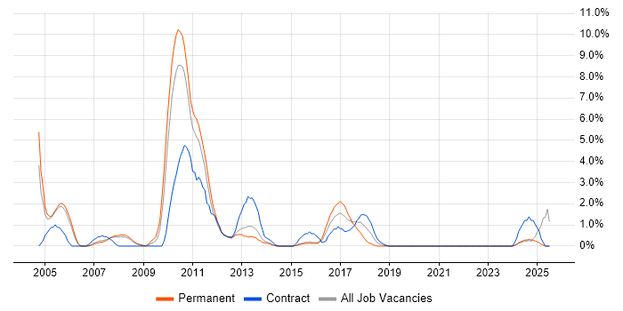 Job vacancy trend for Cash Management in Bromley