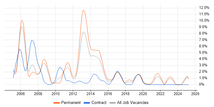 Job vacancy trend for CCNA in Bromley