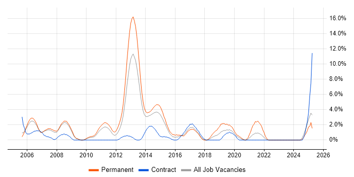 Job vacancy trend for CCNP in Bromley