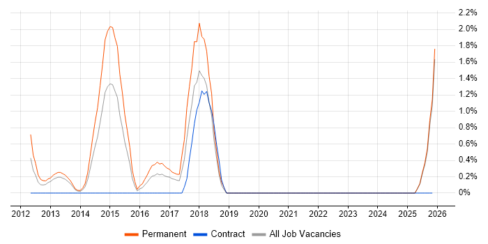 CEH job vacancy trend in Bromley