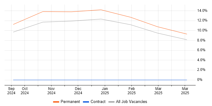 Job vacancy trend for CFA in Bromley