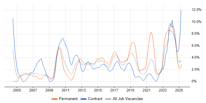 Job vacancy trend for Change Management in Bromley Job vacancy trend for Change Management in Bromley