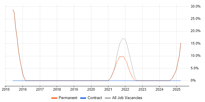 Job vacancy trend for Agile in Chislehurst