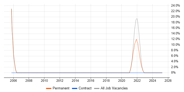 Job vacancy trend for Degree in Chislehurst Job vacancy trend for Degree in Chislehurst