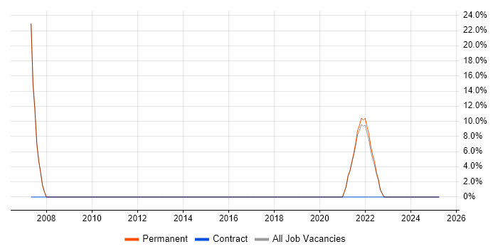 Job vacancy trend for Lead in Chislehurst Job vacancy trend for Lead in Chislehurst