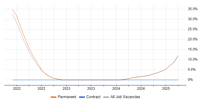 Job vacancy trend for Risk Management in Chislehurst