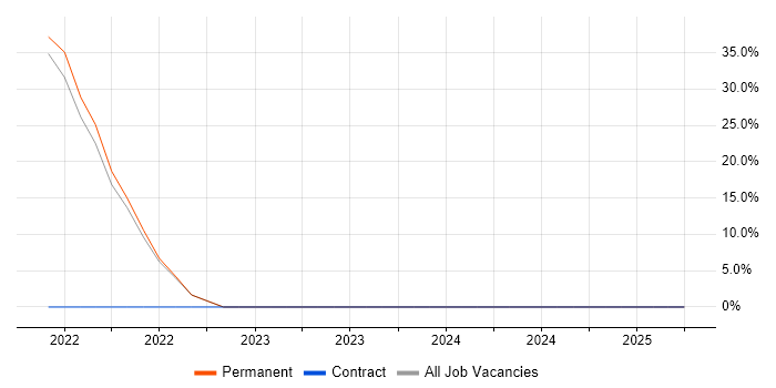 Job vacancy trend for Serverless in Chislehurst
