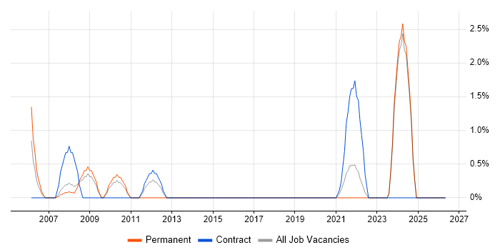 CIMA job vacancy trend in Bromley