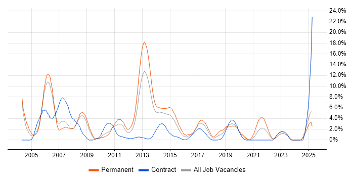 Job vacancy trend for Cisco Certification in Bromley Job vacancy trend for Cisco Certification in Bromley