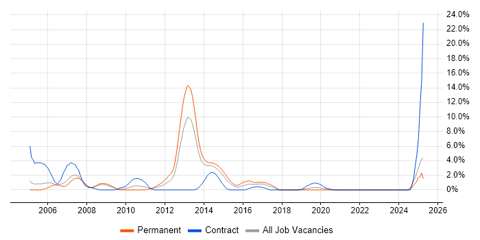 Job vacancy trend for Cisco Engineer in Bromley