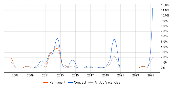 Job vacancy trend for Cisco IOS in Bromley Job vacancy trend for Cisco IOS in Bromley