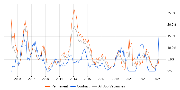 Job vacancy trend for Cisco in Bromley Job vacancy trend for Cisco in Bromley