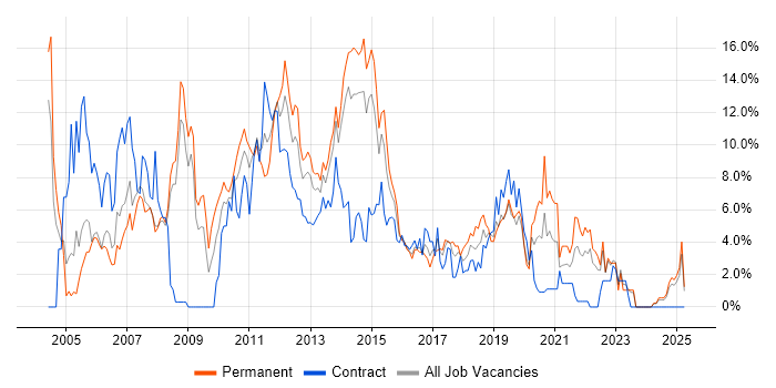 Job vacancy trend for Citrix in Bromley