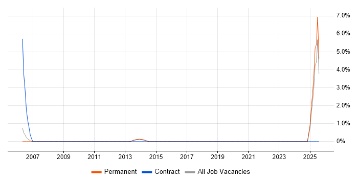 Job vacancy trend for City & Guilds in Bromley Job vacancy trend for City & Guilds in Bromley