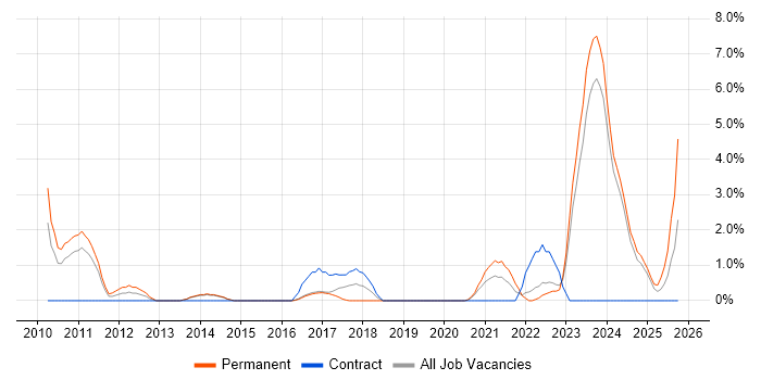Client Onboarding job vacancy trend in Bromley