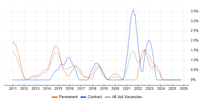 Cloud Computing job vacancy trend in Bromley