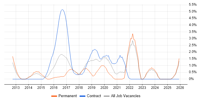 Cloud Engineer job vacancy trend in Bromley