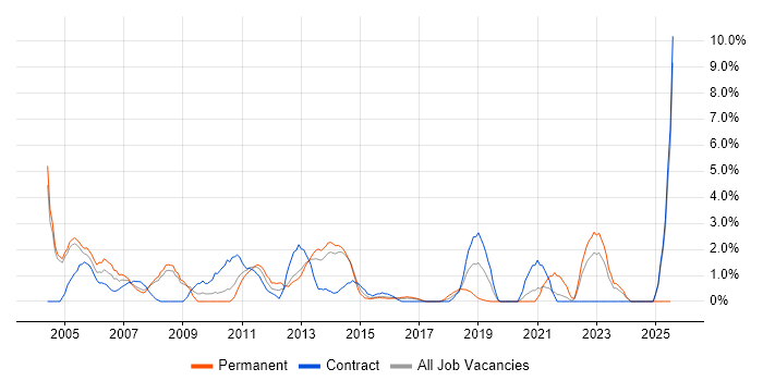 Job vacancy trend for Clustering in Bromley Job vacancy trend for Clustering in Bromley