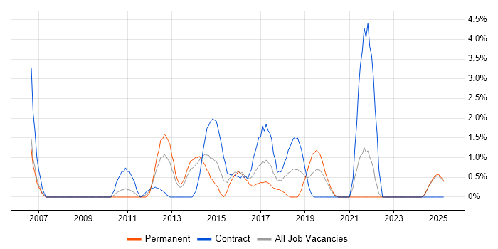 Job vacancy trend for CMDB in Bromley Job vacancy trend for CMDB in Bromley
