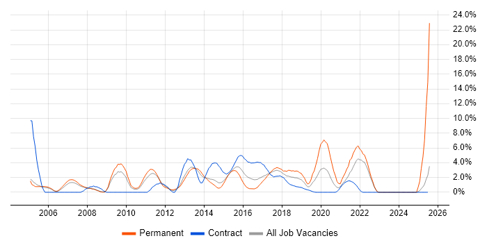 Job vacancy trend for CMS in Bromley Job vacancy trend for CMS in Bromley