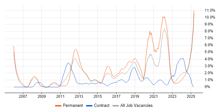 Job vacancy trend for Coaching in Bromley Job vacancy trend for Coaching in Bromley