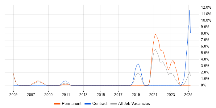 Job vacancy trend for Code Quality in Bromley Job vacancy trend for Code Quality in Bromley