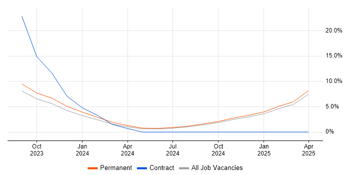Job vacancy trend for Collaborative Culture in Bromley Job vacancy trend for Collaborative Culture in Bromley