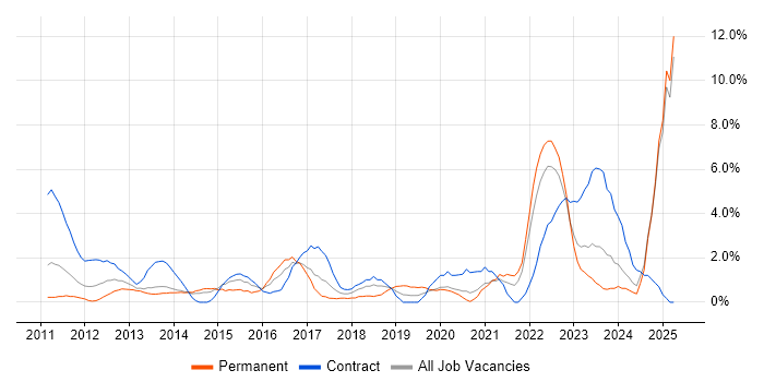 Job vacancy trend for Collaborative Working in Bromley Job vacancy trend for Collaborative Working in Bromley