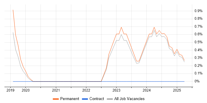 Job vacancy trend for Commercial Analyst in Bromley