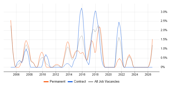Commercial Awareness job vacancy trend in Bromley