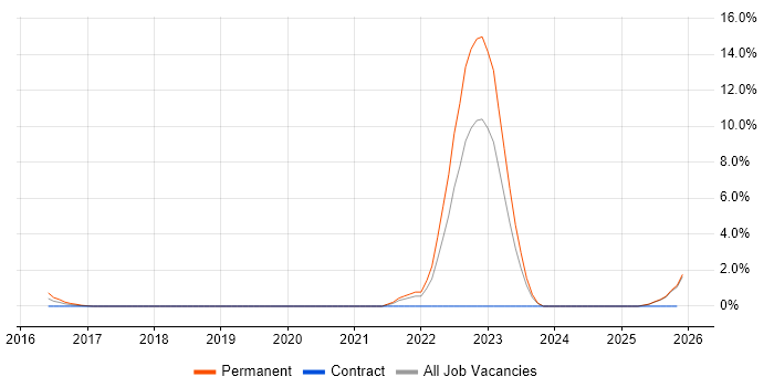 CompTIA Security+ job vacancy trend in Bromley