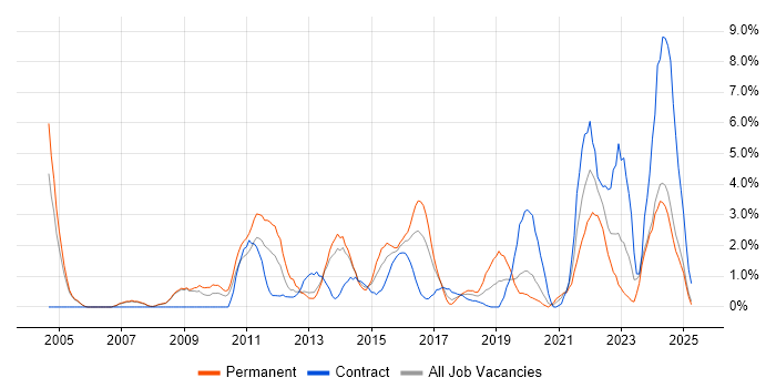 Job vacancy trend for Computer Science Degree in Bromley Job vacancy trend for Computer Science Degree in Bromley