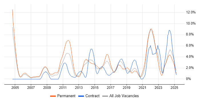 Job vacancy trend for Computer Science in Bromley Job vacancy trend for Computer Science in Bromley