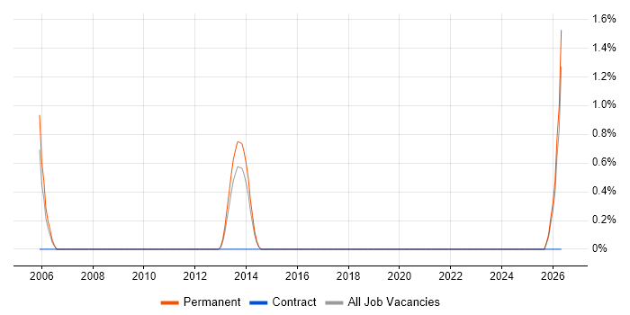 Computer Vision job vacancy trend in Bromley