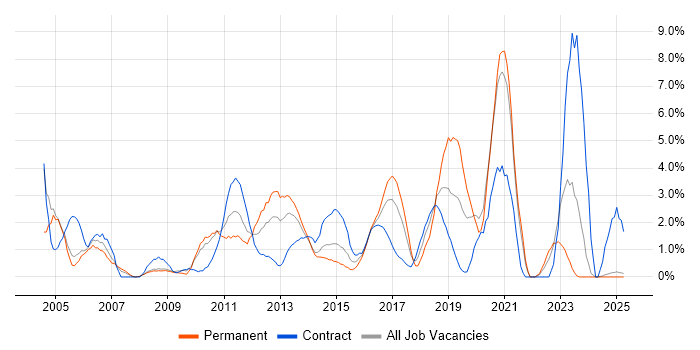 Job vacancy trend for Configuration Management in Bromley Job vacancy trend for Configuration Management in Bromley