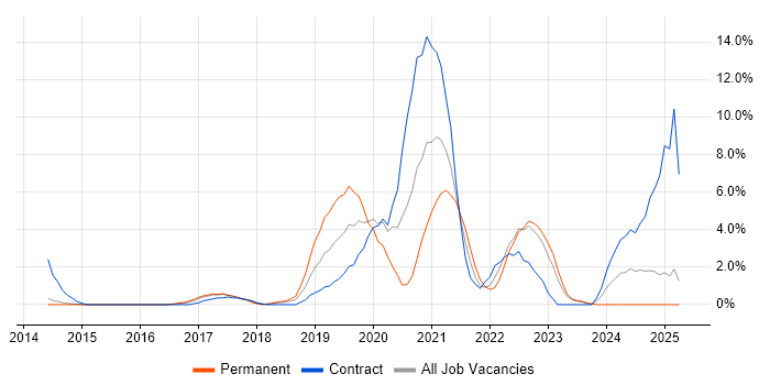 Job vacancy trend for Confluence in Bromley Job vacancy trend for Confluence in Bromley