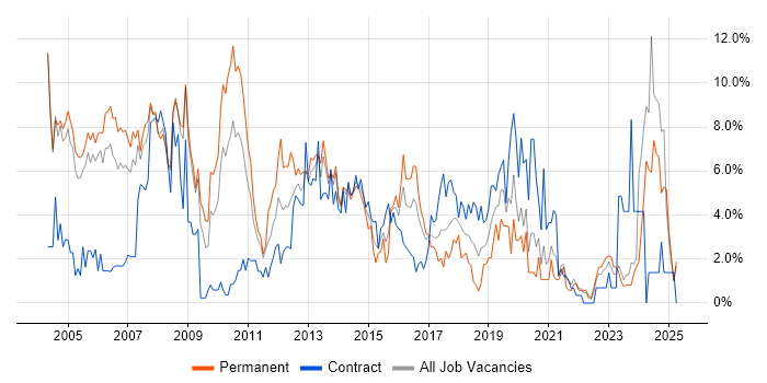 Job vacancy trend for Consultant in Bromley Job vacancy trend for Consultant in Bromley