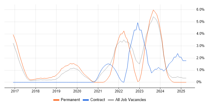 Job vacancy trend for Containerisation in Bromley Job vacancy trend for Containerisation in Bromley