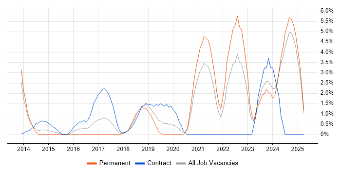Job vacancy trend for Continuous Delivery in Bromley Job vacancy trend for Continuous Delivery in Bromley