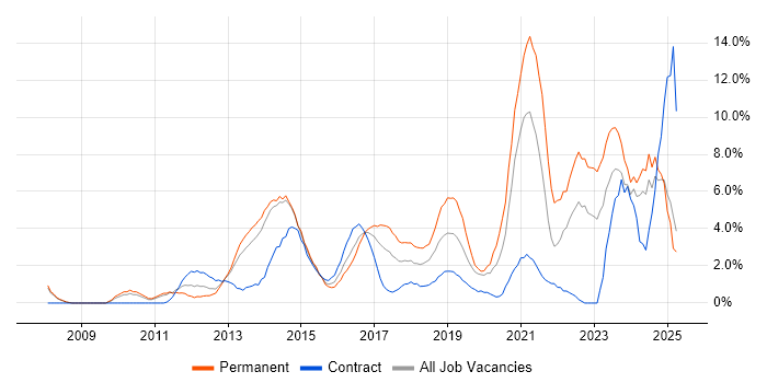 Job vacancy trend for Continuous Improvement in Bromley