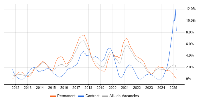 Job vacancy trend for Continuous Integration in Bromley