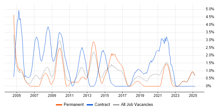 Job vacancy trend for Coordinator in Bromley Job vacancy trend for Coordinator in Bromley